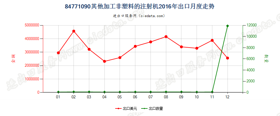 84771090其他注射机出口2016年月度走势图