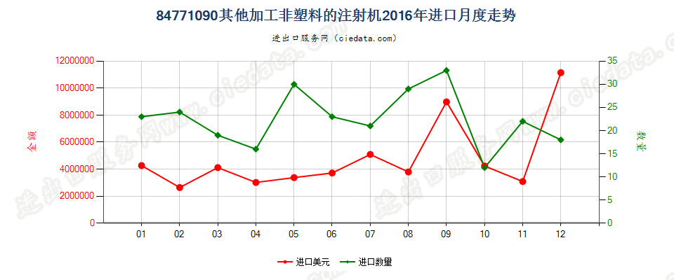 84771090其他注射机进口2016年月度走势图