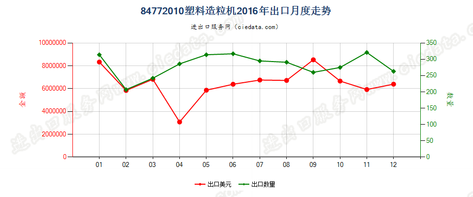 84772010塑料造粒机出口2016年月度走势图