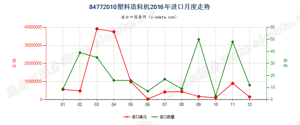 84772010塑料造粒机进口2016年月度走势图