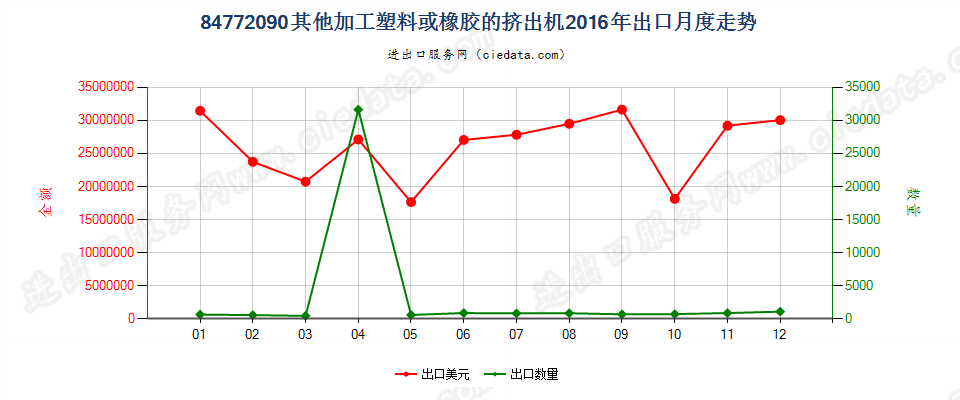 84772090其他挤出机出口2016年月度走势图