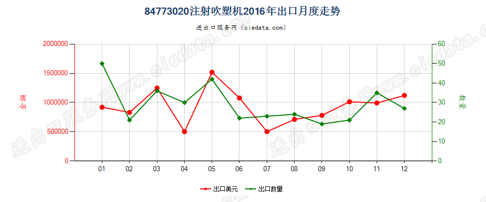 84773020注射吹塑机出口2016年月度走势图