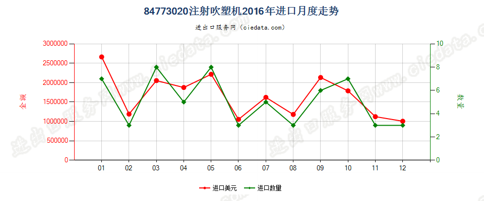 84773020注射吹塑机进口2016年月度走势图