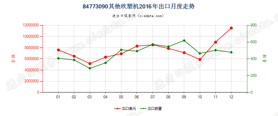 84773090其他吹塑机出口2016年月度走势图