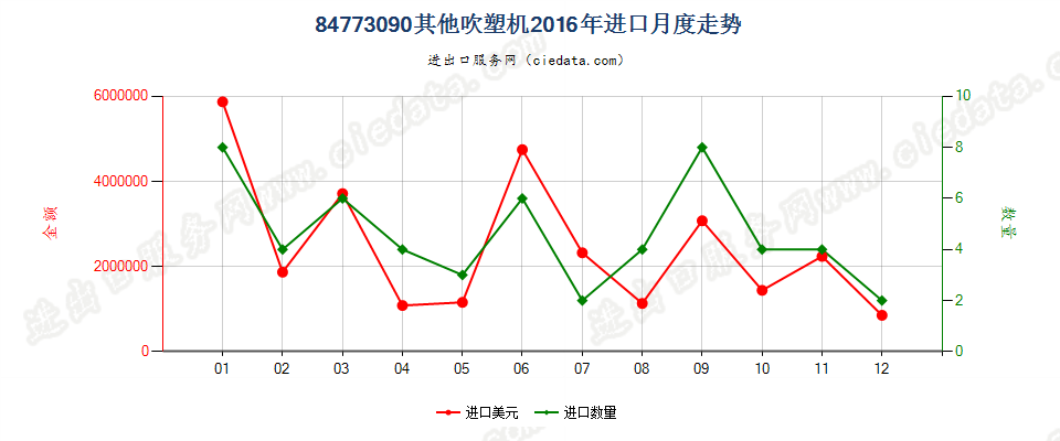 84773090其他吹塑机进口2016年月度走势图