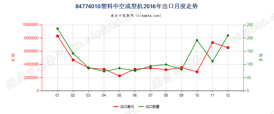 84774010塑料中空成型机出口2016年月度走势图