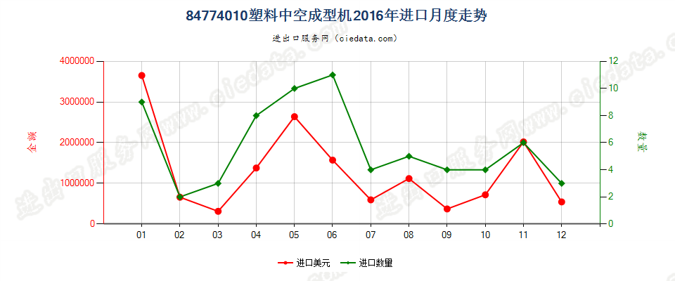 84774010塑料中空成型机进口2016年月度走势图