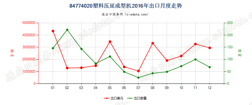 84774020塑料压延成型机出口2016年月度走势图