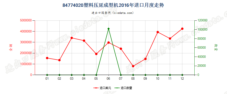 84774020塑料压延成型机进口2016年月度走势图