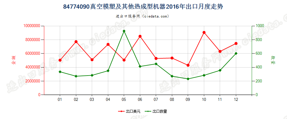 84774090其他真空模塑机及其他热成型机器出口2016年月度走势图