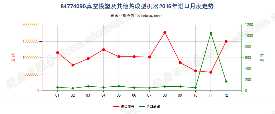 84774090其他真空模塑机及其他热成型机器进口2016年月度走势图