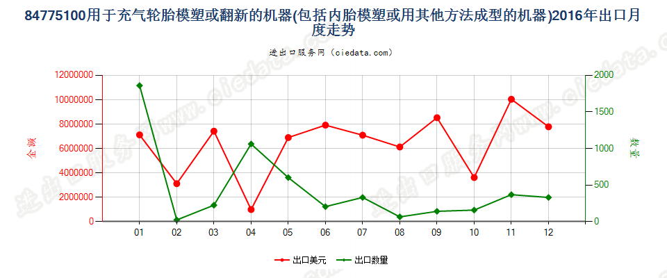 84775100充气轮胎模塑或翻新及内胎模塑或成型机器出口2016年月度走势图