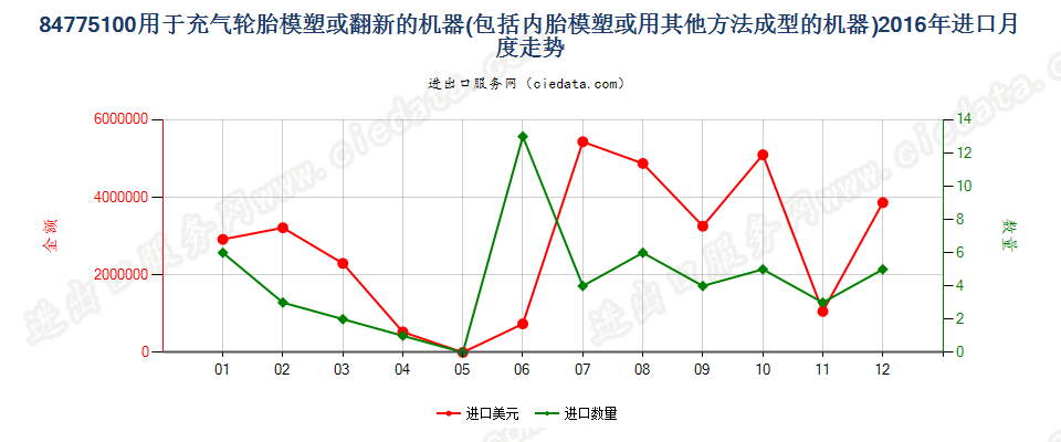 84775100充气轮胎模塑或翻新及内胎模塑或成型机器进口2016年月度走势图