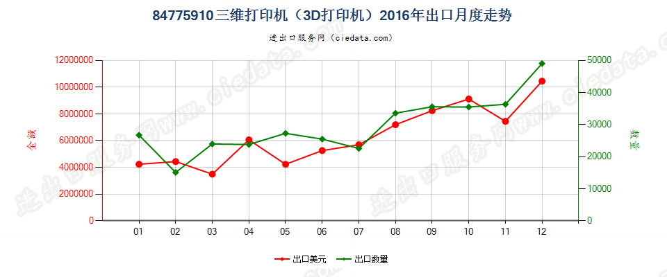 84775910(2022STOP)三维打印机（3D打印机）出口2016年月度走势图