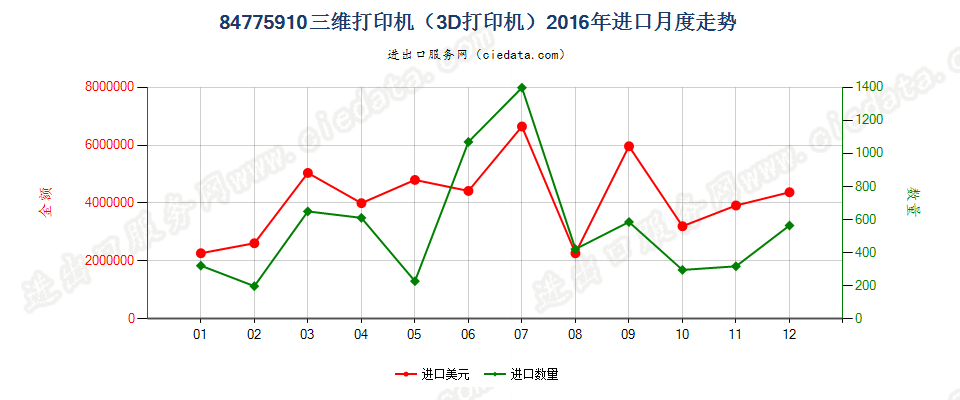 84775910(2022STOP)三维打印机（3D打印机）进口2016年月度走势图