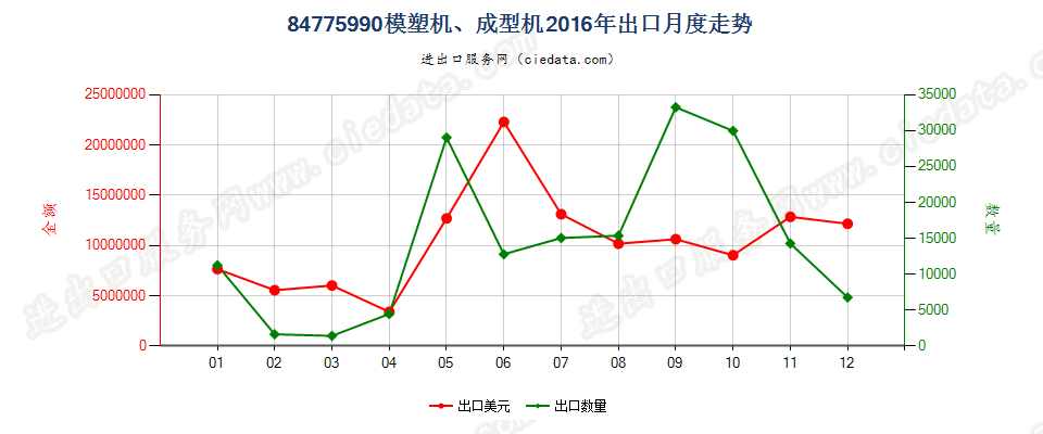 84775990(2022STOP)未列名模塑或成型机器出口2016年月度走势图