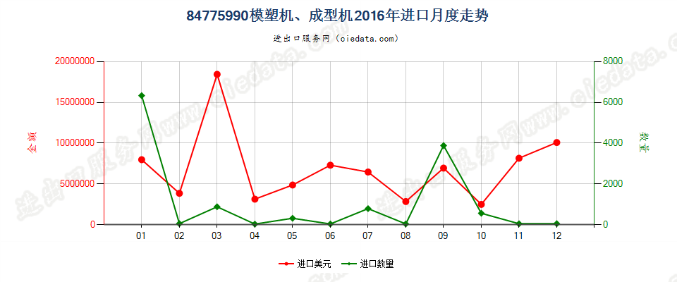 84775990(2022STOP)未列名模塑或成型机器进口2016年月度走势图