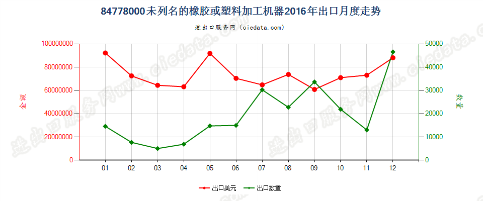 84778000其他橡胶或塑料及其产品的加工机器出口2016年月度走势图