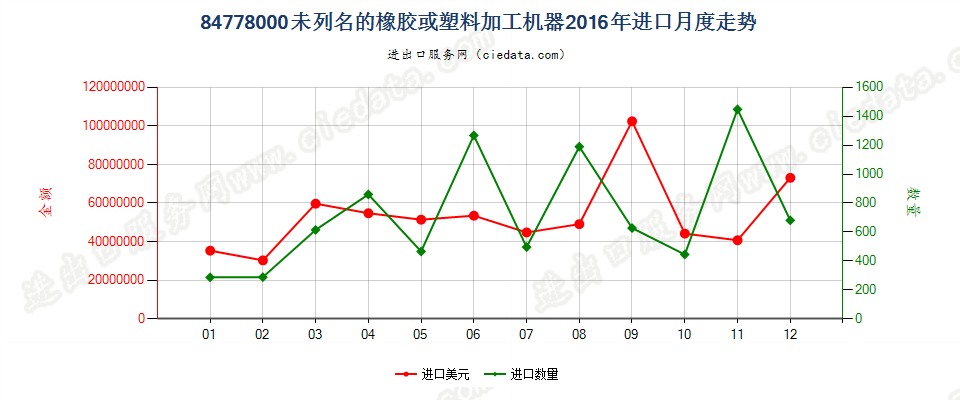 84778000其他橡胶或塑料及其产品的加工机器进口2016年月度走势图