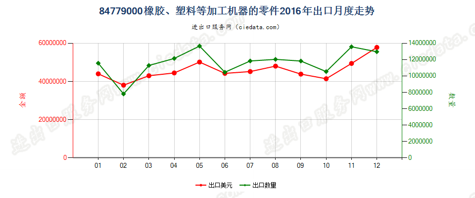 84779000品目8477所列机器的零件出口2016年月度走势图