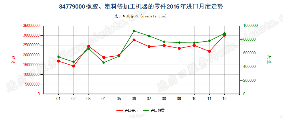 84779000品目8477所列机器的零件进口2016年月度走势图