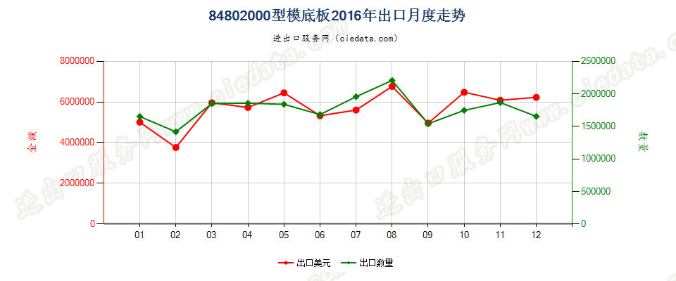 84802000型模底板出口2016年月度走势图