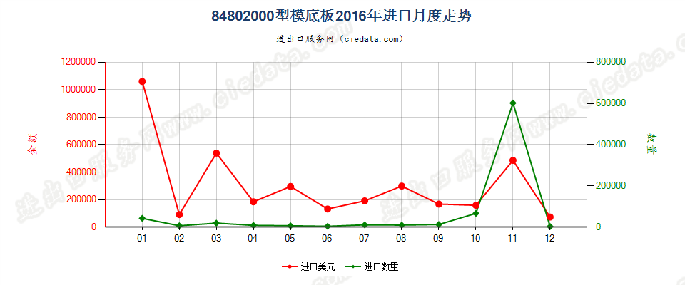 84802000型模底板进口2016年月度走势图