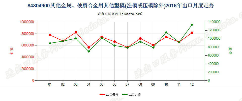 84804900金属、硬质合金用其他型模出口2016年月度走势图