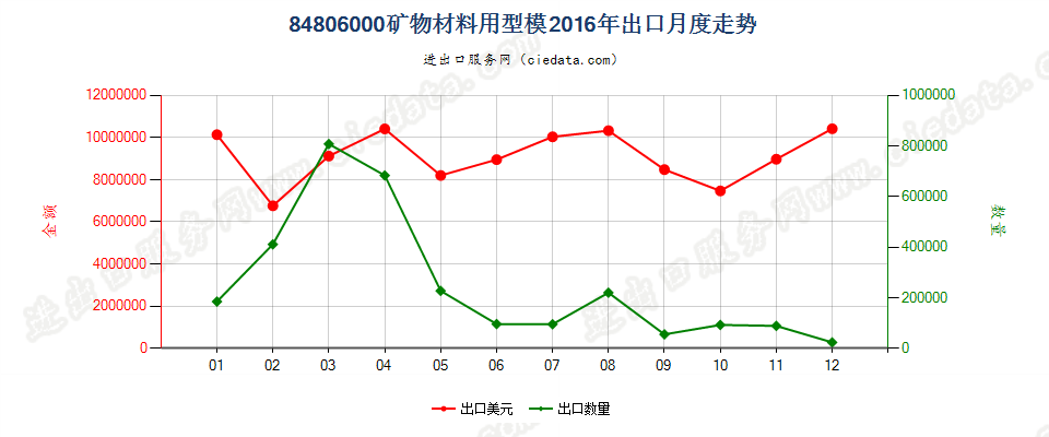 84806000矿物材料用型模出口2016年月度走势图