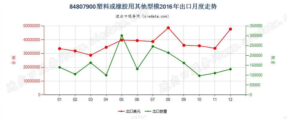 84807900塑料或橡胶用其他型模出口2016年月度走势图