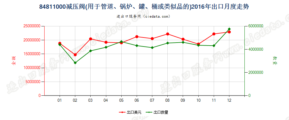 84811000减压阀出口2016年月度走势图