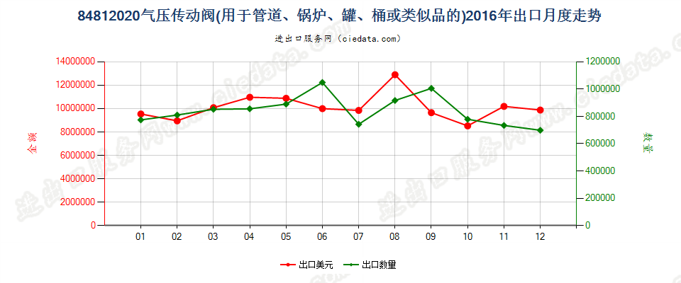 84812020气压传动阀出口2016年月度走势图