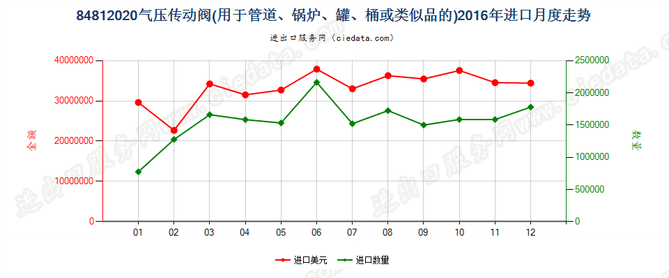 84812020气压传动阀进口2016年月度走势图