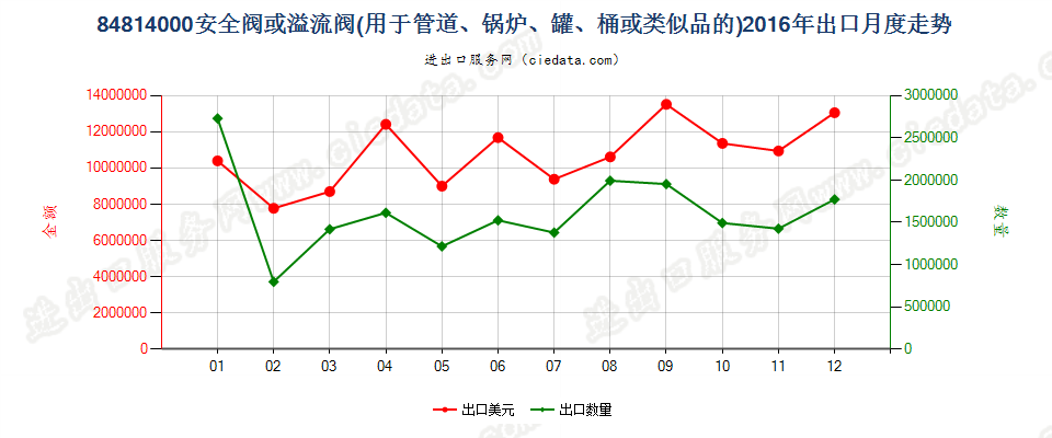 84814000安全阀或溢流阀出口2016年月度走势图