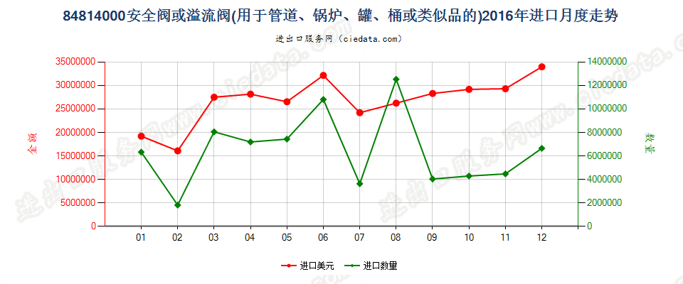 84814000安全阀或溢流阀进口2016年月度走势图