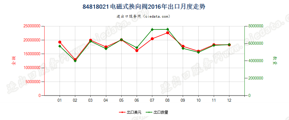 84818021电磁式换向阀出口2016年月度走势图