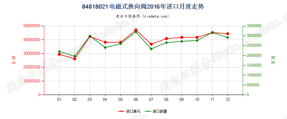 84818021电磁式换向阀进口2016年月度走势图