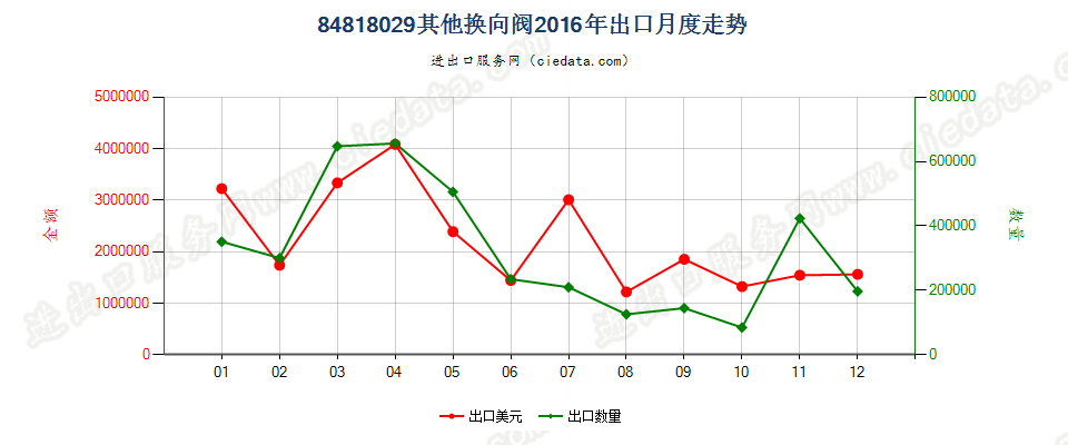 84818029其他换向阀出口2016年月度走势图