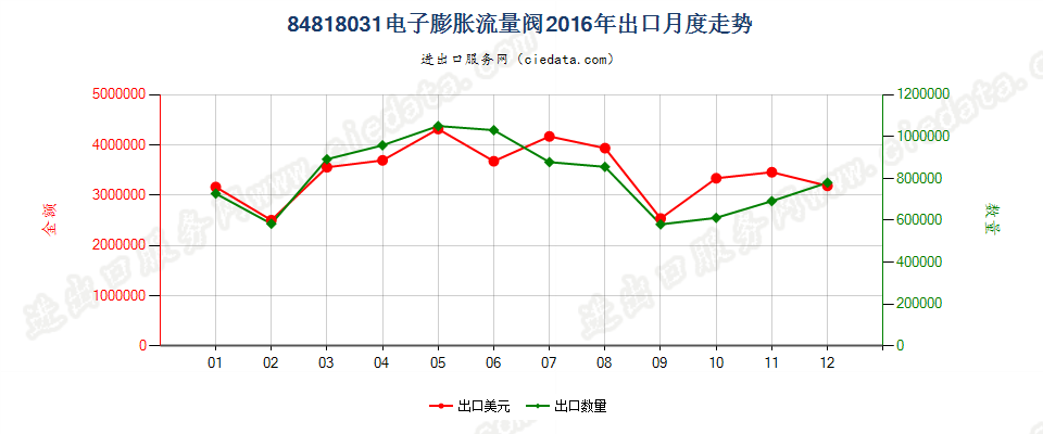 84818031电子膨胀阀出口2016年月度走势图