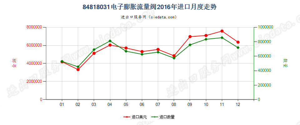 84818031电子膨胀阀进口2016年月度走势图