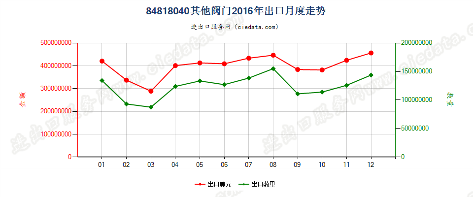 84818040其他阀门出口2016年月度走势图