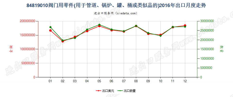 84819010阀门零件出口2016年月度走势图