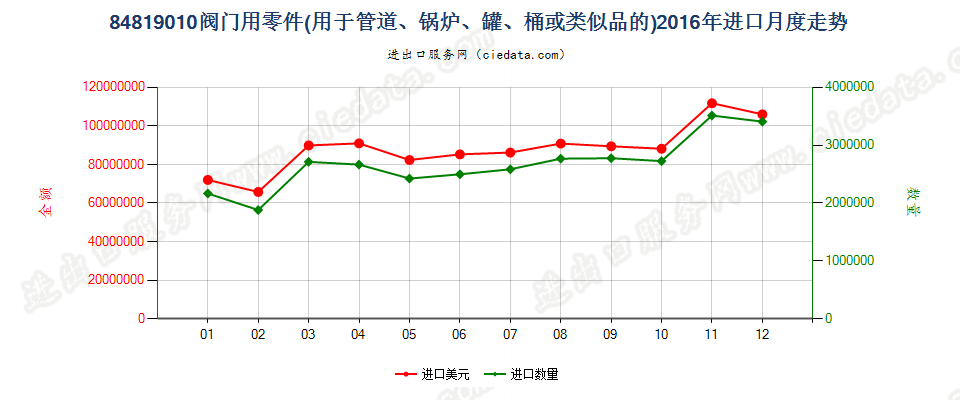 84819010阀门零件进口2016年月度走势图