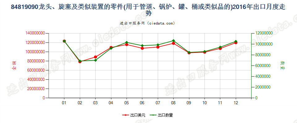 84819090龙头、旋塞及类似装置的零件出口2016年月度走势图