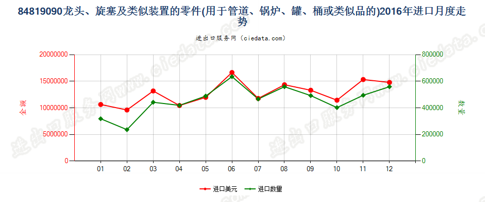 84819090龙头、旋塞及类似装置的零件进口2016年月度走势图