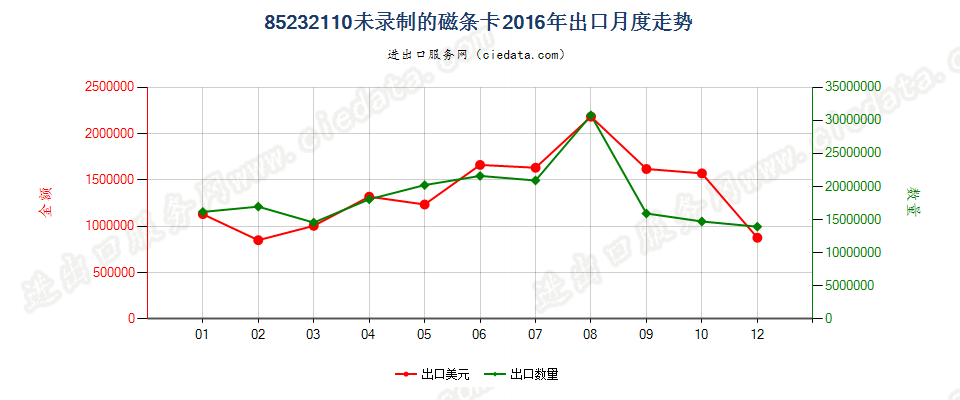 85232110未录制磁条卡出口2016年月度走势图