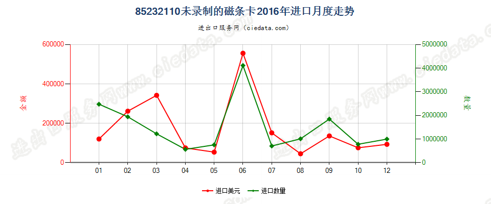 85232110未录制磁条卡进口2016年月度走势图