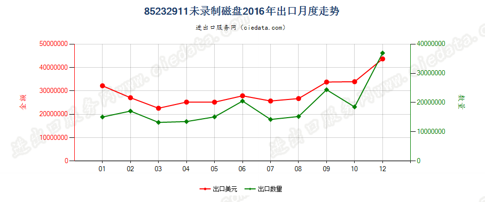 85232911未录制磁盘出口2016年月度走势图