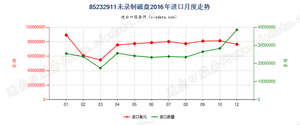 85232911未录制磁盘进口2016年月度走势图