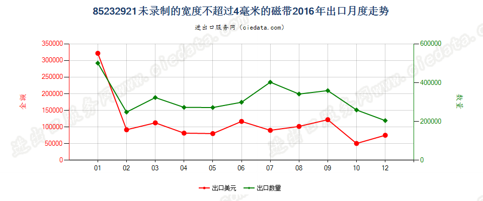 85232921未录制的宽度≤4mm磁带出口2016年月度走势图